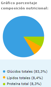 grafico porcentaje