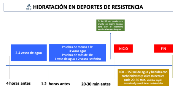 hidratación en deportes de resistencia