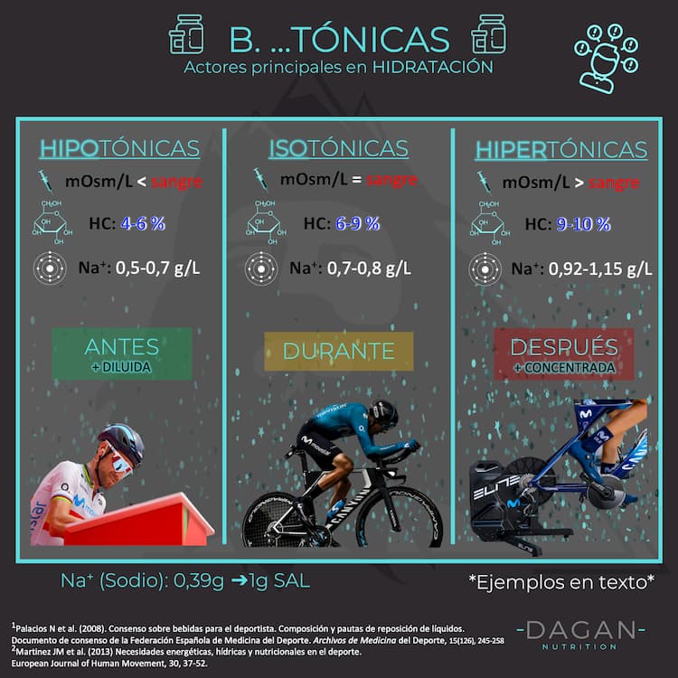 Bebidas isotónicas, perdidos en los conceptos más básicos